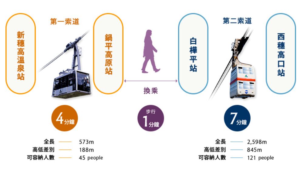 新穂高高空纜車，日本唯一雙層纜車、標高2156m的絕景 @2019日本中部孝親之旅