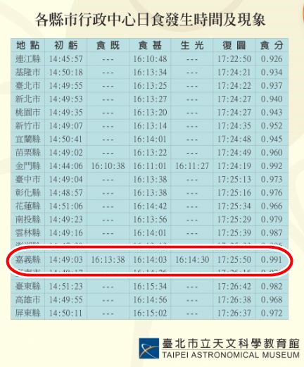 北回歸線太陽館，2020年日環蝕盛大活動，錯過再等195年！