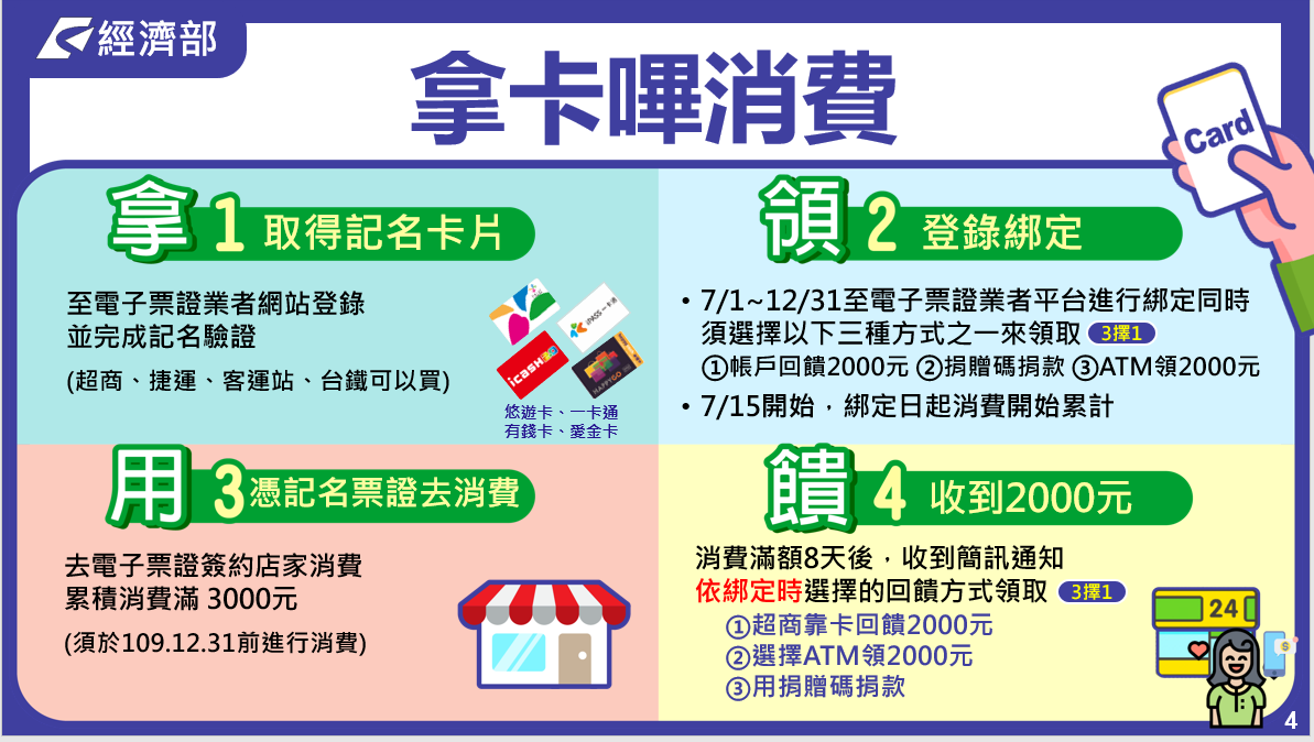 政府振興三倍券數位綁定方便又快速，加碼抽大獎GOGOGO！