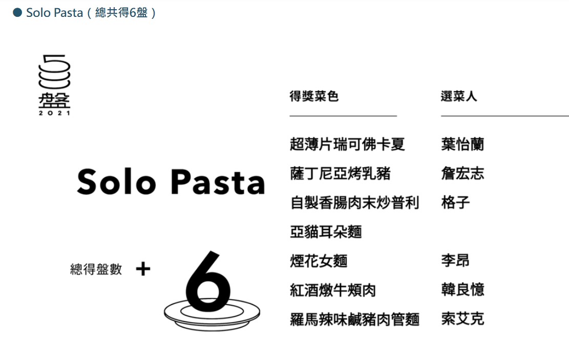 SOLO PASTA，東區超美味義大利餐廳，google評價超高！