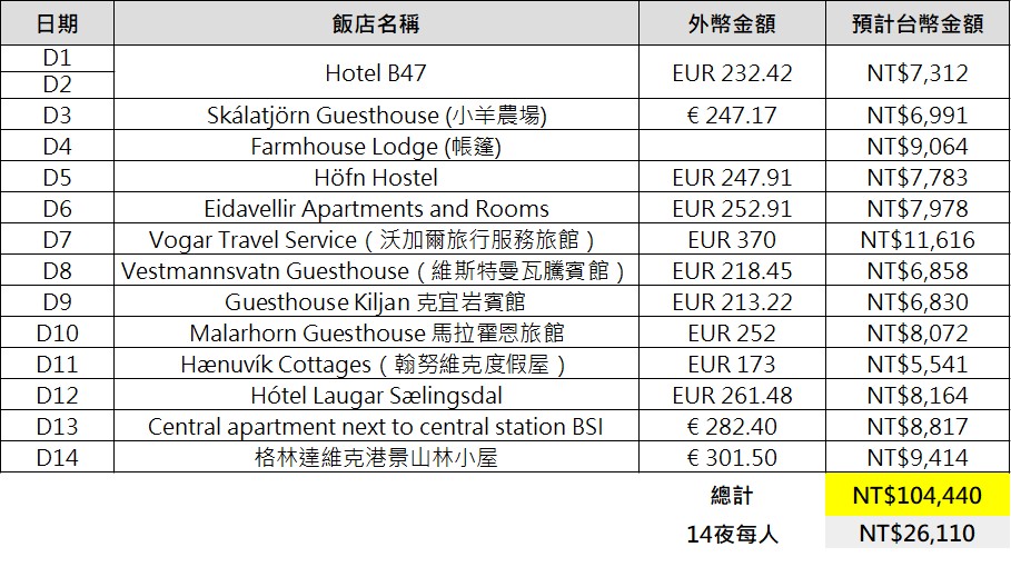 冰島住宿推薦 | 環島14日訂房規劃