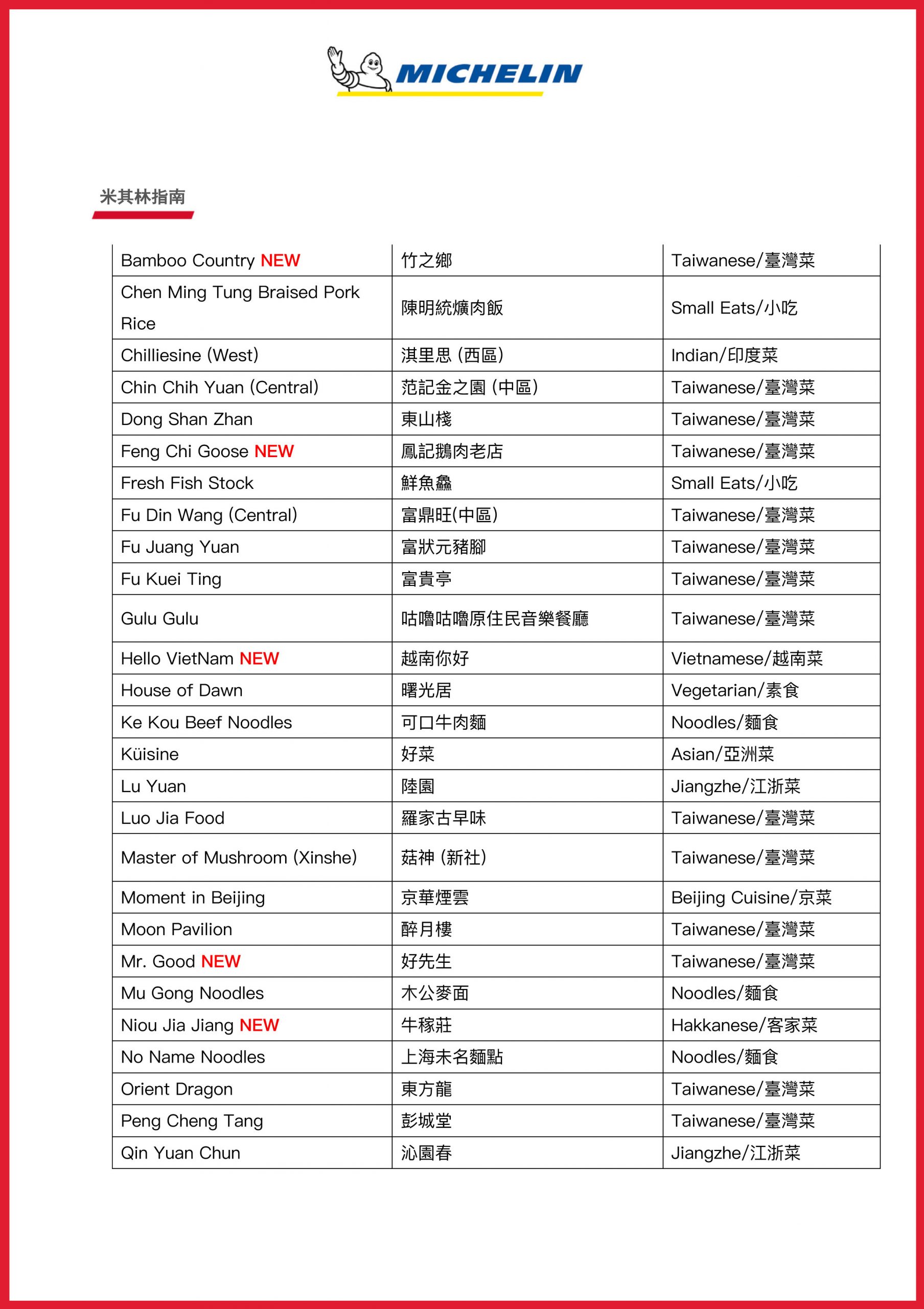 2022米其林名單公布完整版！米其林三星、二星、一星、綠星、米比登、米其林推薦…
