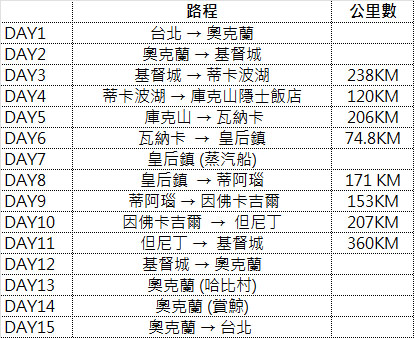 紐西蘭南北島15日住宿規劃，從奧克蘭到基督城到皇后鎮到但尼丁